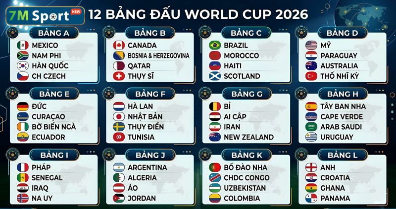 Vòng bảng World Cup 2026 gồm 12 bảng thi đấu